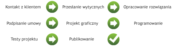 Schemat działania